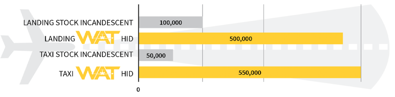 Scheme of wat in comparison to incandescent